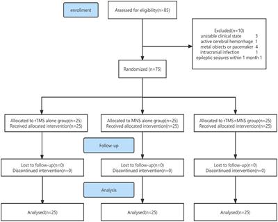 Effect of single and combined median nerve stimulation and repetitive transcranial magnetic stimulation in patients with prolonged disorders of consciousness: a prospective, randomized, single-blinded, controlled trial